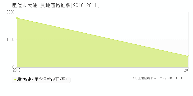 大浦(匝瑳市)の農地価格推移グラフ(坪単価)[2010-2011年]