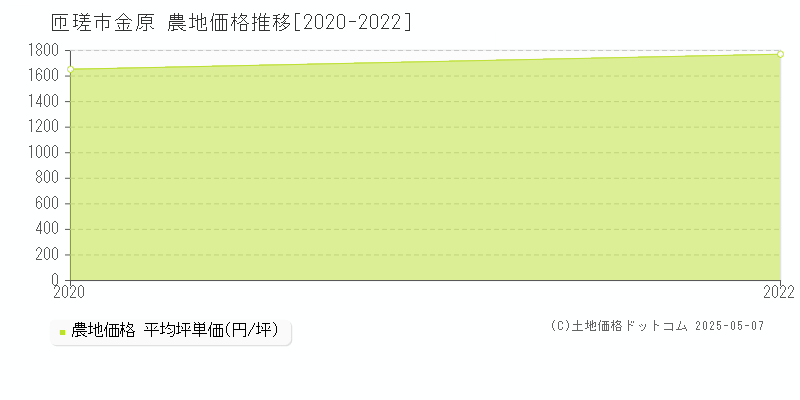 金原(匝瑳市)の農地価格推移グラフ(坪単価)[2020-2022年]