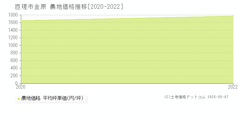 匝瑳市金原の農地取引事例推移グラフ 