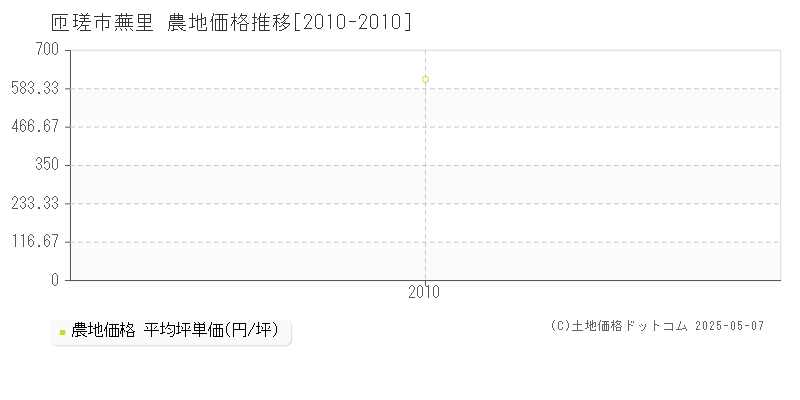 匝瑳市蕪里の農地価格推移グラフ 