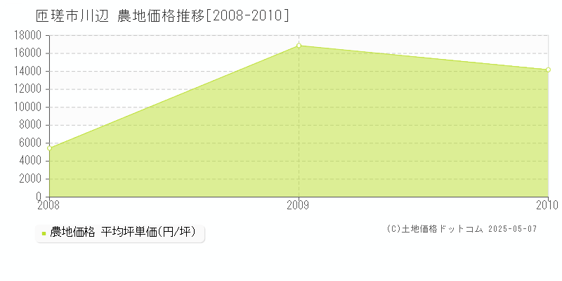 川辺(匝瑳市)の農地価格推移グラフ(坪単価)[2008-2010年]
