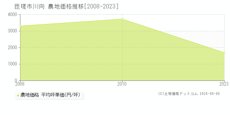 川向(匝瑳市)の農地価格推移グラフ(坪単価)[2008-2023年]