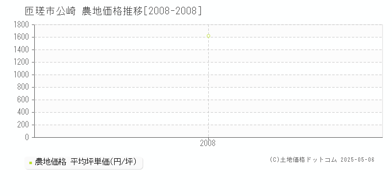 公崎(匝瑳市)の農地価格推移グラフ(坪単価)[2008-2008年]