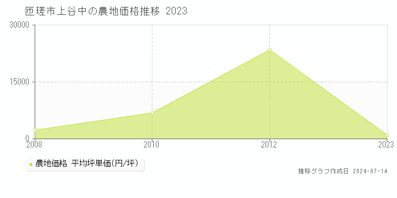 匝瑳市上谷中の農地価格推移グラフ 