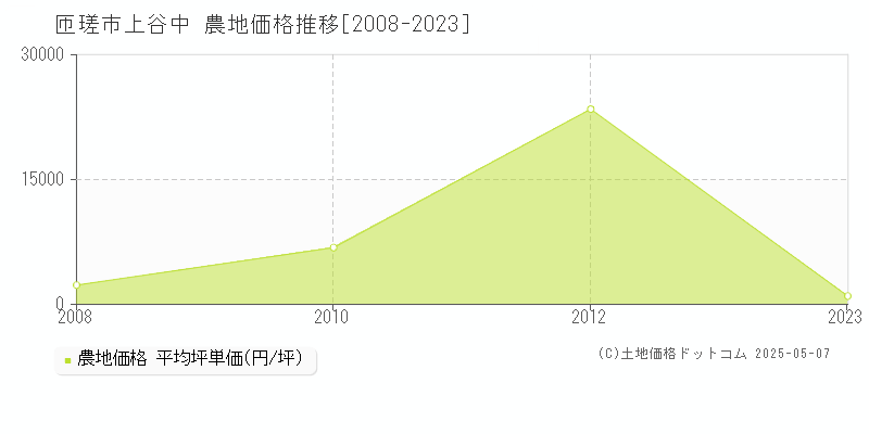 匝瑳市上谷中の農地価格推移グラフ 