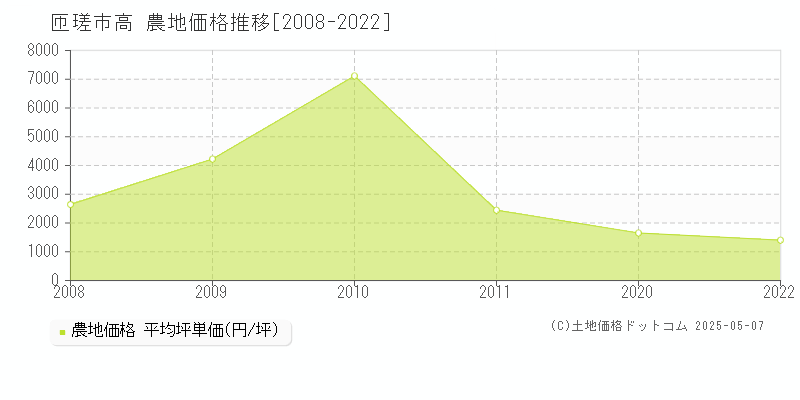 高(匝瑳市)の農地価格推移グラフ(坪単価)[2008-2022年]