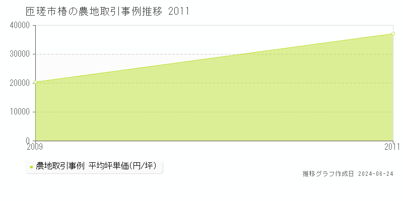 匝瑳市椿の農地取引事例推移グラフ 