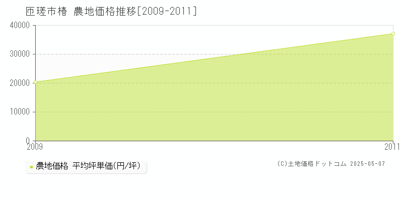 椿(匝瑳市)の農地価格推移グラフ(坪単価)[2009-2011年]