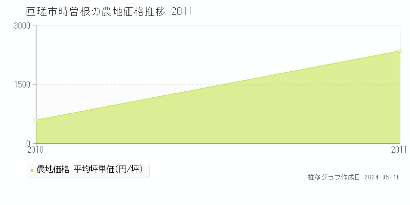 匝瑳市時曽根の農地価格推移グラフ 