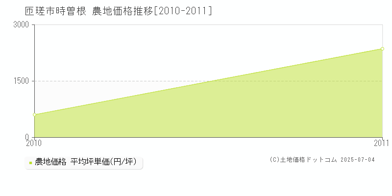 匝瑳市時曽根の農地価格推移グラフ 