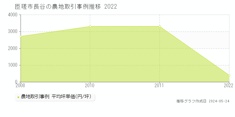 匝瑳市長谷の農地価格推移グラフ 