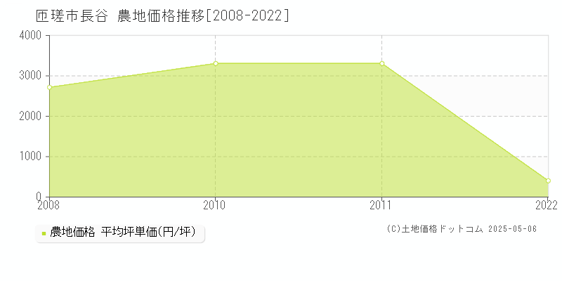 長谷(匝瑳市)の農地価格推移グラフ(坪単価)[2008-2022年]