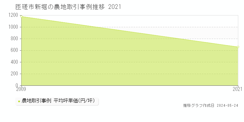匝瑳市新堀の農地価格推移グラフ 