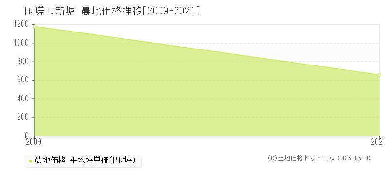 新堀(匝瑳市)の農地価格推移グラフ(坪単価)[2009-2021年]
