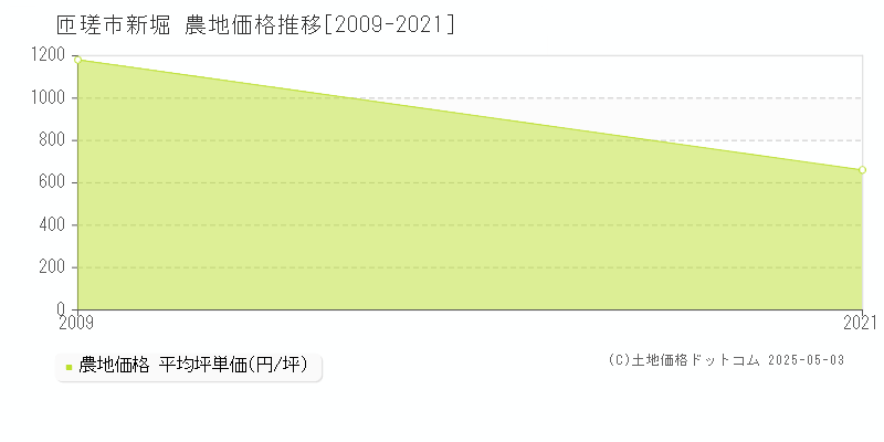 匝瑳市新堀の農地価格推移グラフ 