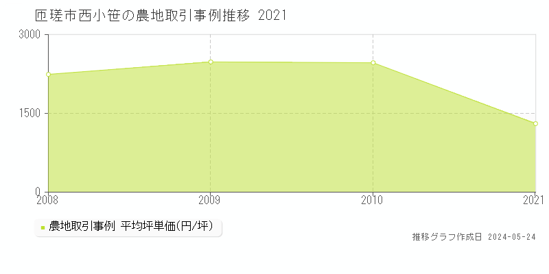 匝瑳市西小笹の農地取引事例推移グラフ 