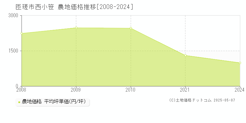 西小笹(匝瑳市)の農地価格推移グラフ(坪単価)[2008-2024年]