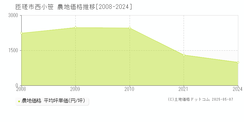 匝瑳市西小笹の農地価格推移グラフ 