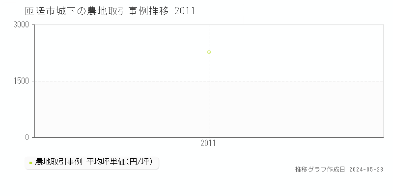 匝瑳市城下の農地取引事例推移グラフ 