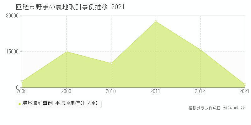 匝瑳市野手の農地価格推移グラフ 
