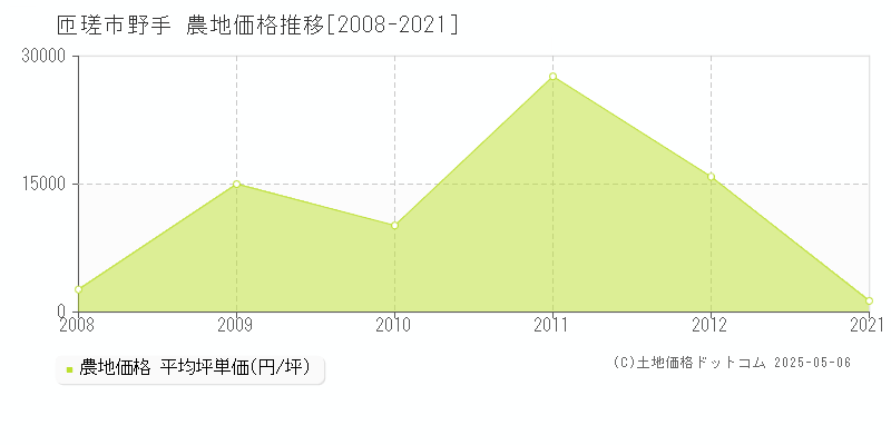野手(匝瑳市)の農地価格推移グラフ(坪単価)[2008-2021年]