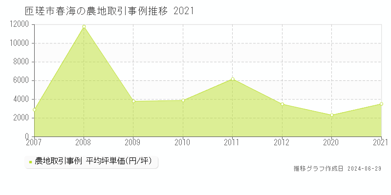 匝瑳市春海の農地取引事例推移グラフ 