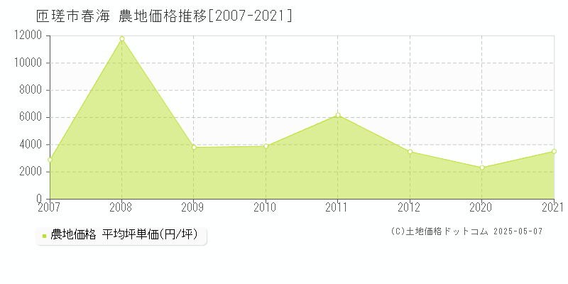 春海(匝瑳市)の農地価格推移グラフ(坪単価)[2007-2021年]