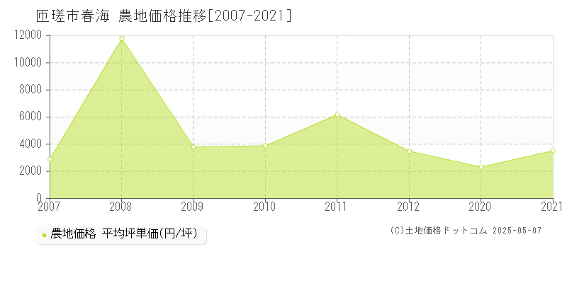 匝瑳市春海の農地取引事例推移グラフ 