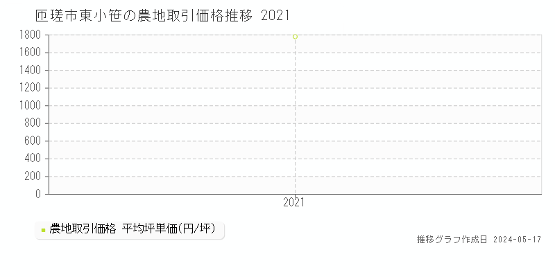 匝瑳市東小笹の農地取引事例推移グラフ 