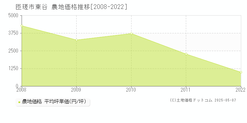 東谷(匝瑳市)の農地価格推移グラフ(坪単価)[2008-2022年]