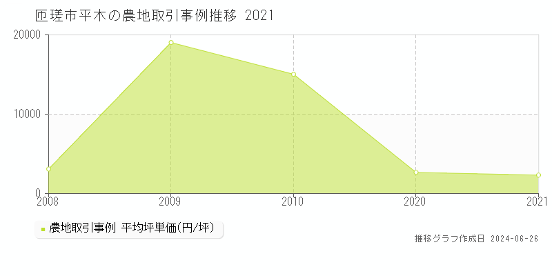 匝瑳市平木の農地取引事例推移グラフ 