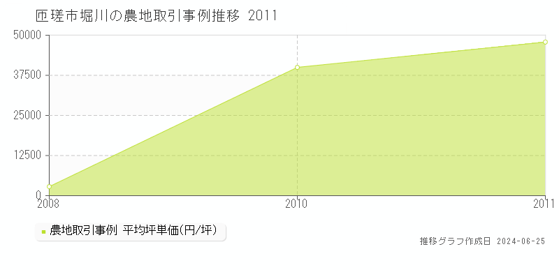 匝瑳市堀川の農地取引事例推移グラフ 