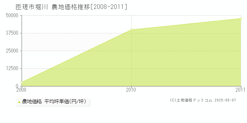 匝瑳市堀川の農地取引事例推移グラフ 