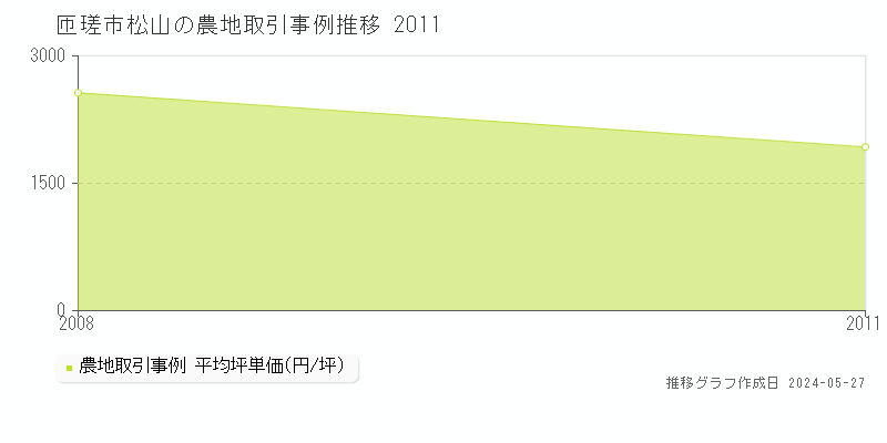 匝瑳市松山の農地価格推移グラフ 