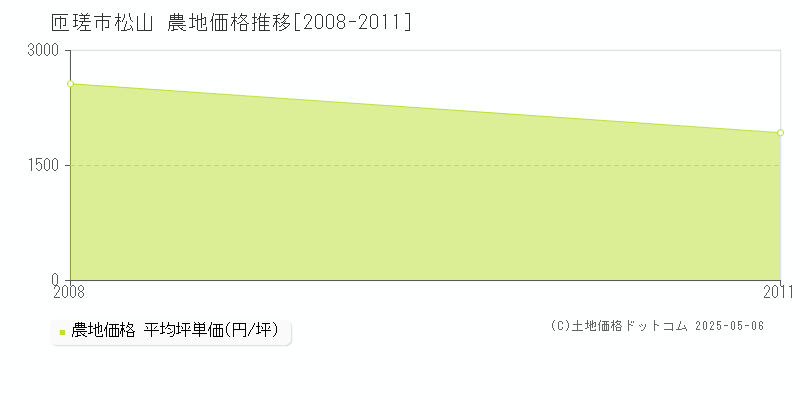 松山(匝瑳市)の農地価格推移グラフ(坪単価)[2008-2011年]