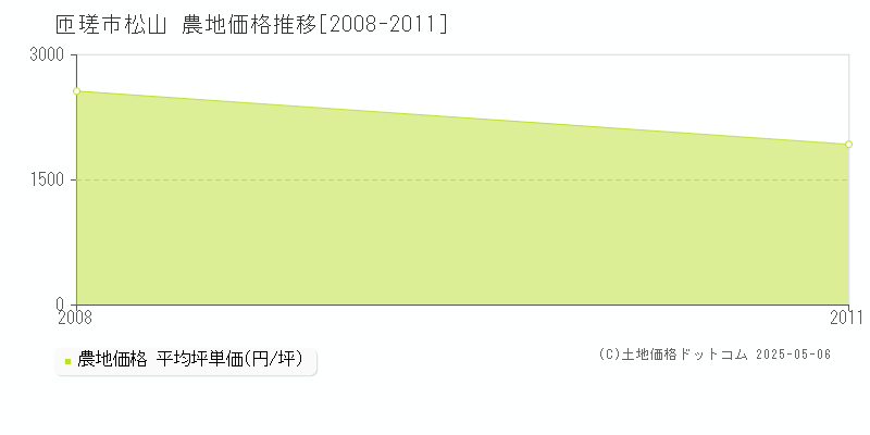 匝瑳市松山の農地価格推移グラフ 