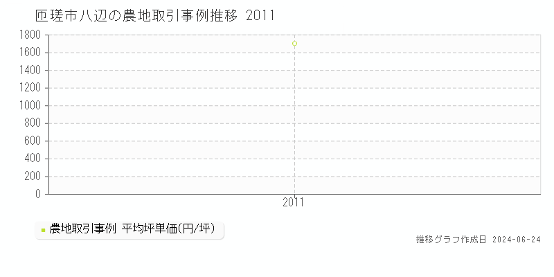 匝瑳市八辺の農地取引事例推移グラフ 