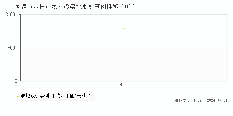 匝瑳市八日市場イの農地価格推移グラフ 