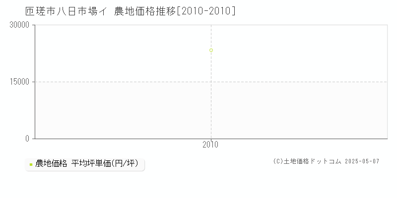 匝瑳市八日市場イの農地価格推移グラフ 