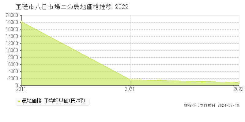 匝瑳市八日市場ニの農地価格推移グラフ 