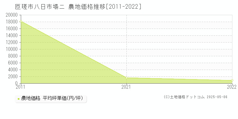 八日市場ニ(匝瑳市)の農地価格推移グラフ(坪単価)[2011-2022年]