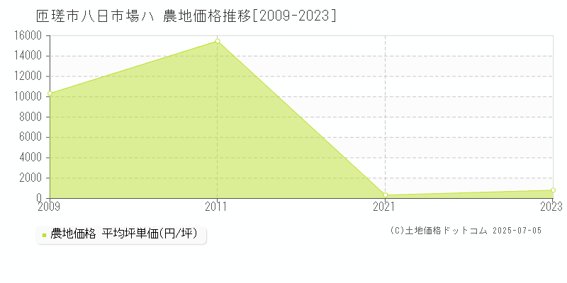 八日市場ハ(匝瑳市)の農地価格推移グラフ(坪単価)[2009-2023年]