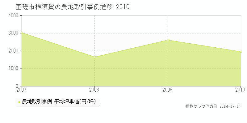 匝瑳市横須賀の農地取引事例推移グラフ 