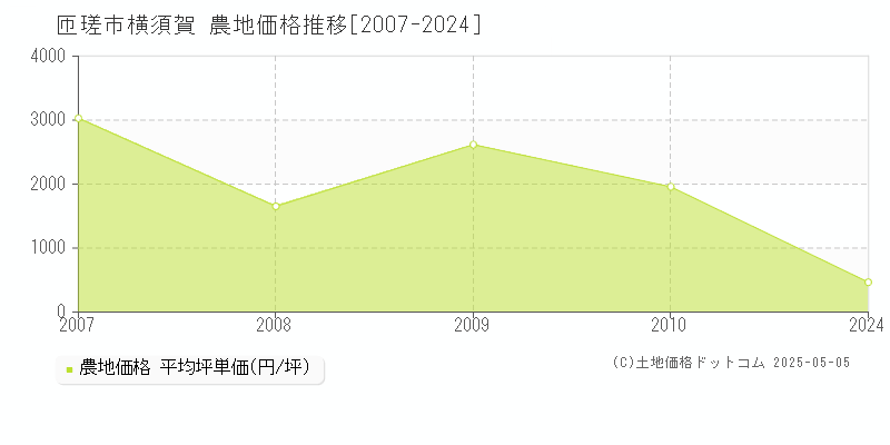 横須賀(匝瑳市)の農地価格推移グラフ(坪単価)[2007-2024年]