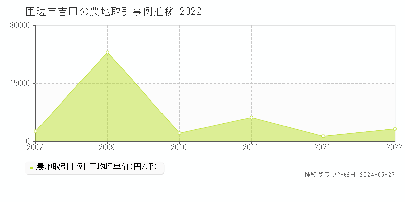 匝瑳市吉田の農地価格推移グラフ 