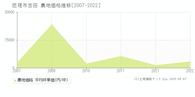 吉田(匝瑳市)の農地価格推移グラフ(坪単価)[2007-2022年]