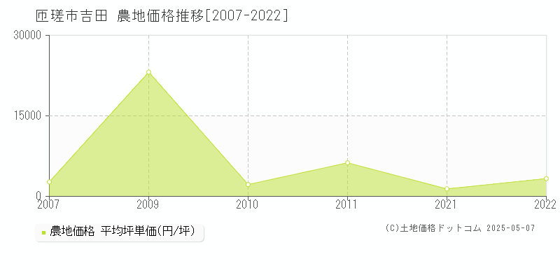 匝瑳市吉田の農地価格推移グラフ 