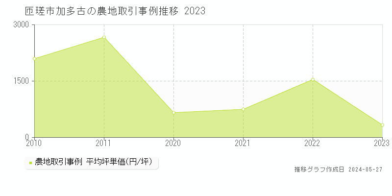 匝瑳市加多古の農地価格推移グラフ 
