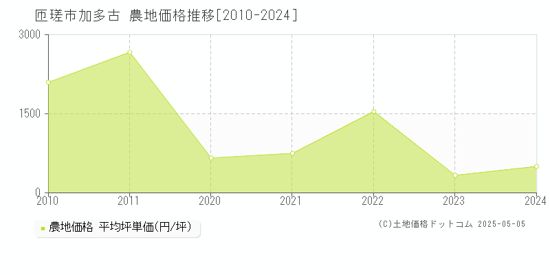 加多古(匝瑳市)の農地価格推移グラフ(坪単価)[2010-2024年]