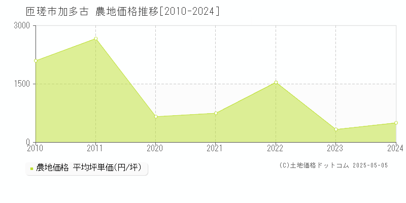 匝瑳市加多古の農地価格推移グラフ 